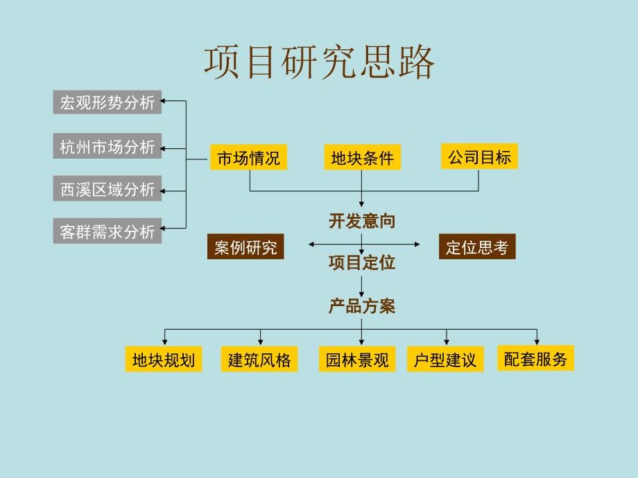 浙江省杭州市房地产项目营销策划定位报告.ppt_第2页