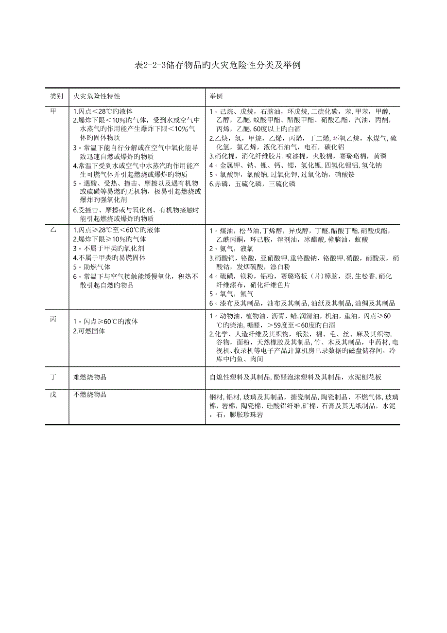 2023年新版一级消防工程师考试必背表格_第4页