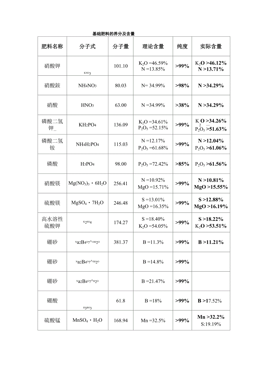 基础肥料和有机肥的养分及含量_第1页