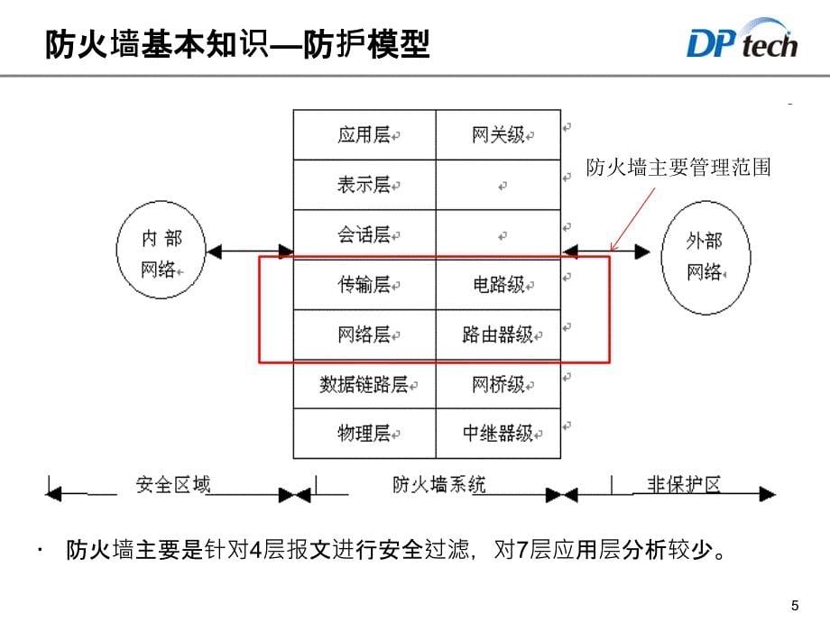 防火墙基本知识课件_第5页