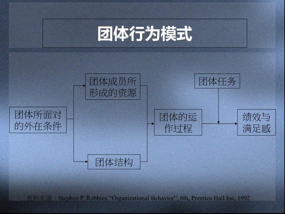 谭小芳讲师：冲突团队建设管理培训课件_第5页