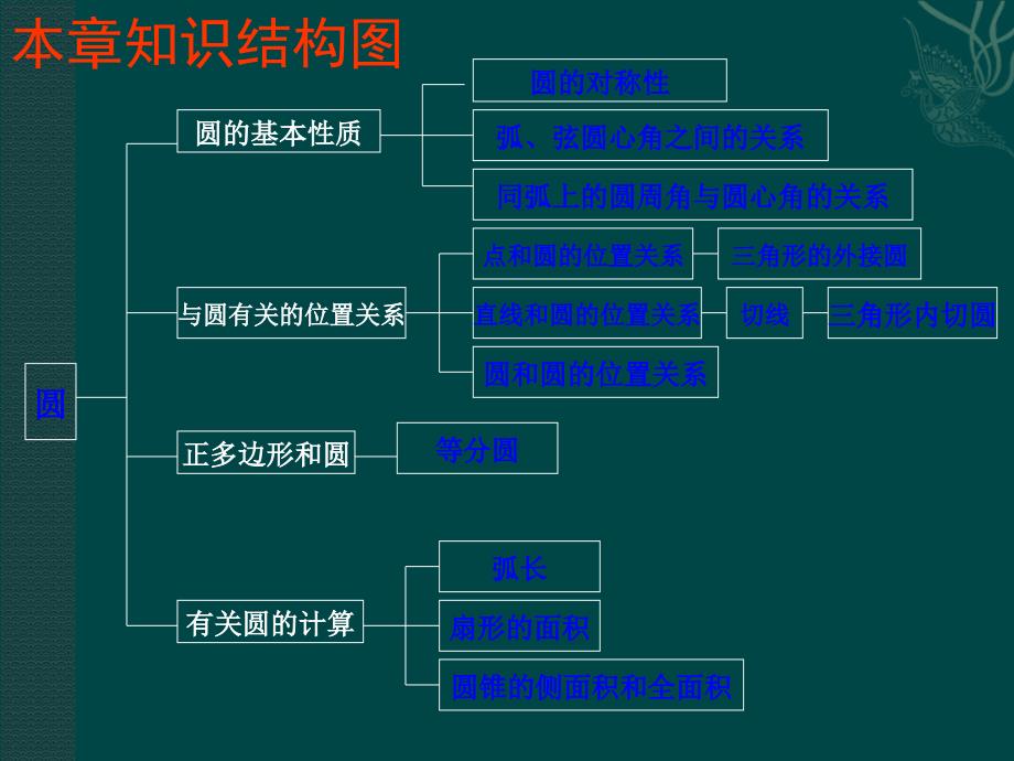 数学：第二十四章圆复习课件(人教新课标九年级上)1_第2页