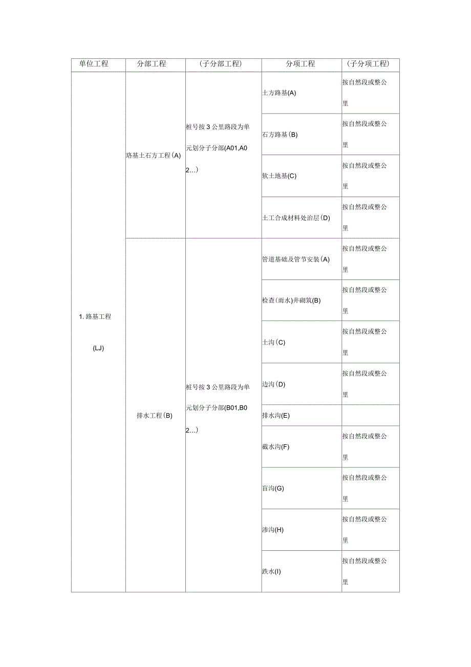 公路单位分部分项划分(最全)_第1页