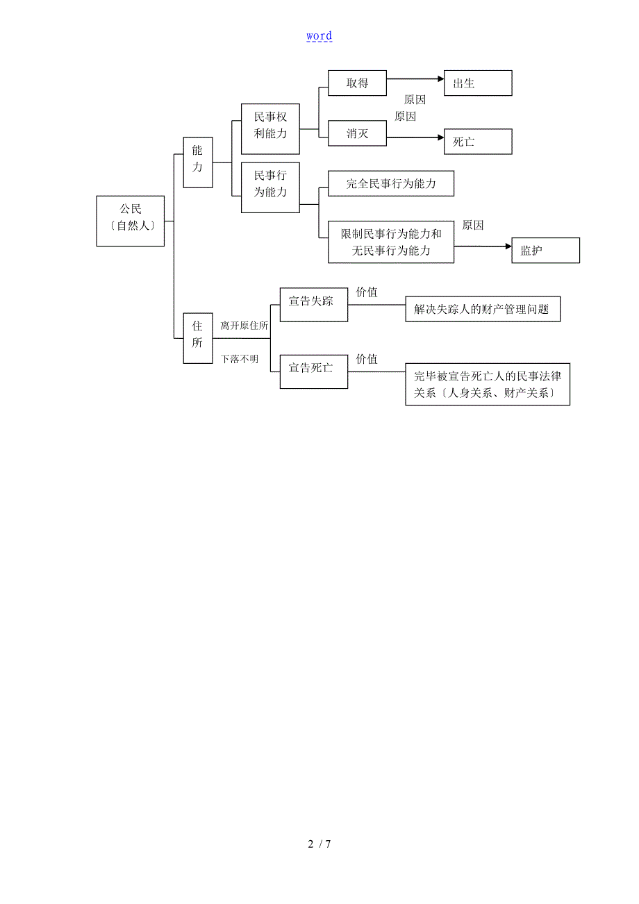 民法思维导图_第2页