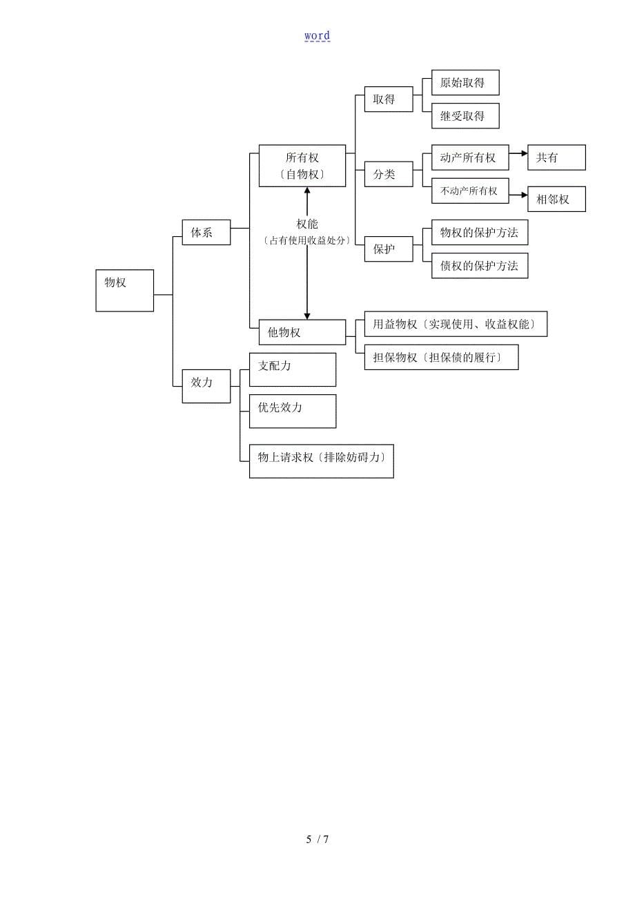 民法思维导图_第5页