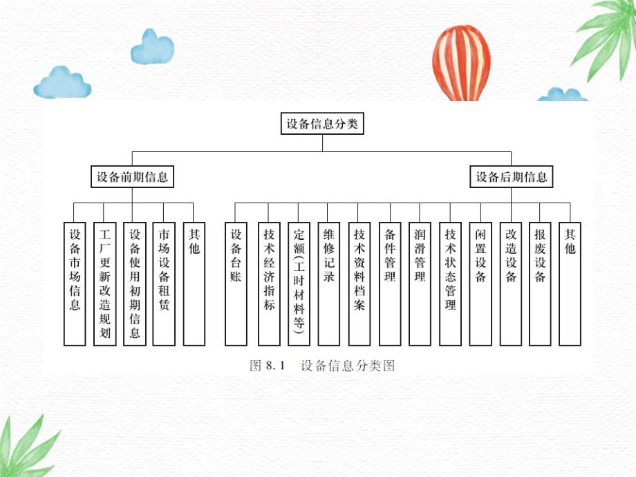 机械设备故障诊断与维修技术PPT课件第八章设备维修管理_第3页