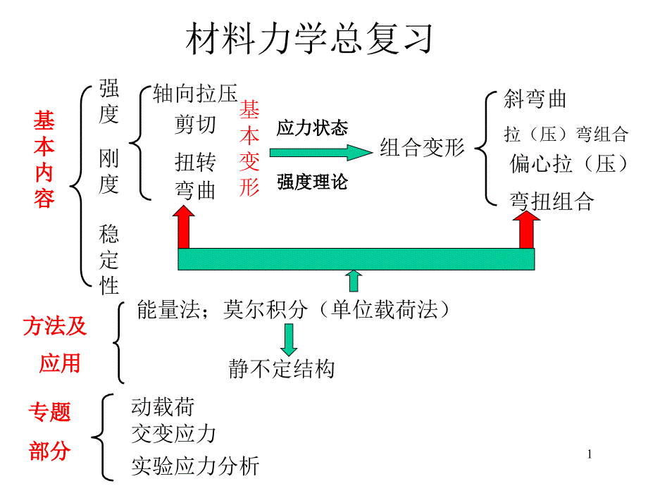 中北大学材料力学总复习PPT精选文档_第1页