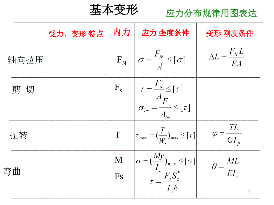 中北大学材料力学总复习PPT精选文档_第2页