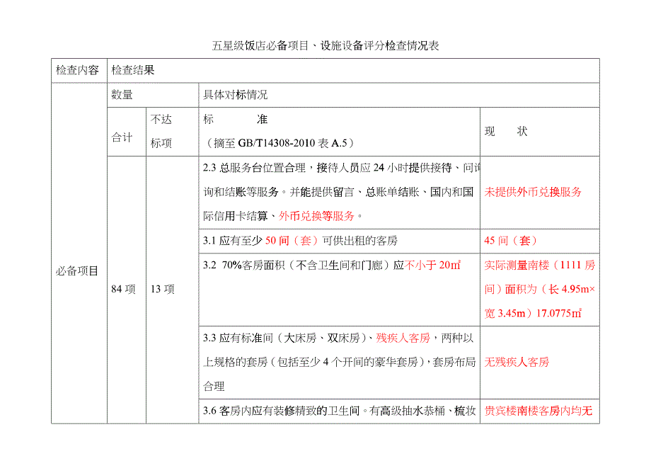 五星级饭店必备项目、设施设备检查表(汇总)gudm_第1页