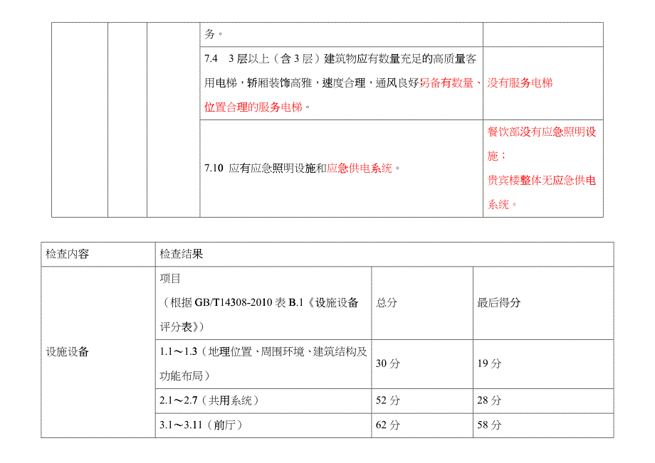 五星级饭店必备项目、设施设备检查表(汇总)gudm_第3页