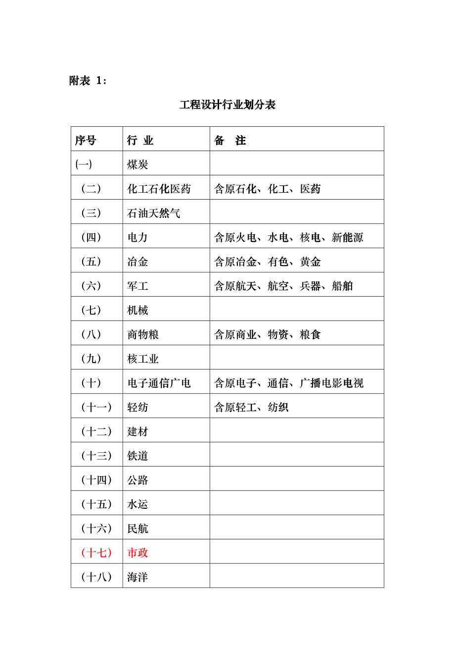 工程设计行业及建设规模划分表(全)_2coyu_第1页