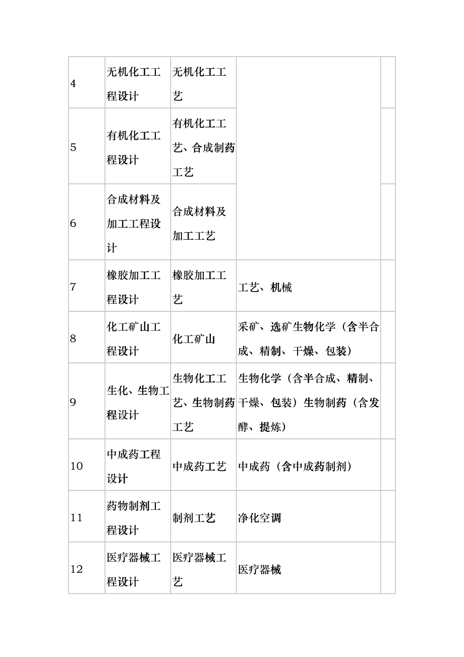 工程设计行业及建设规模划分表(全)_2coyu_第4页