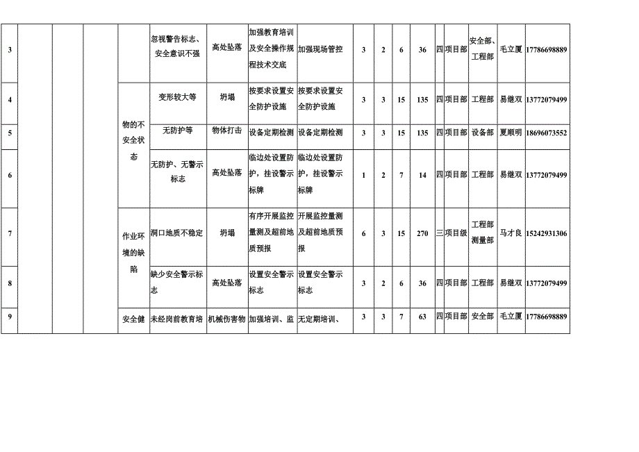 项目风险分级管控实施手册.docx_第4页