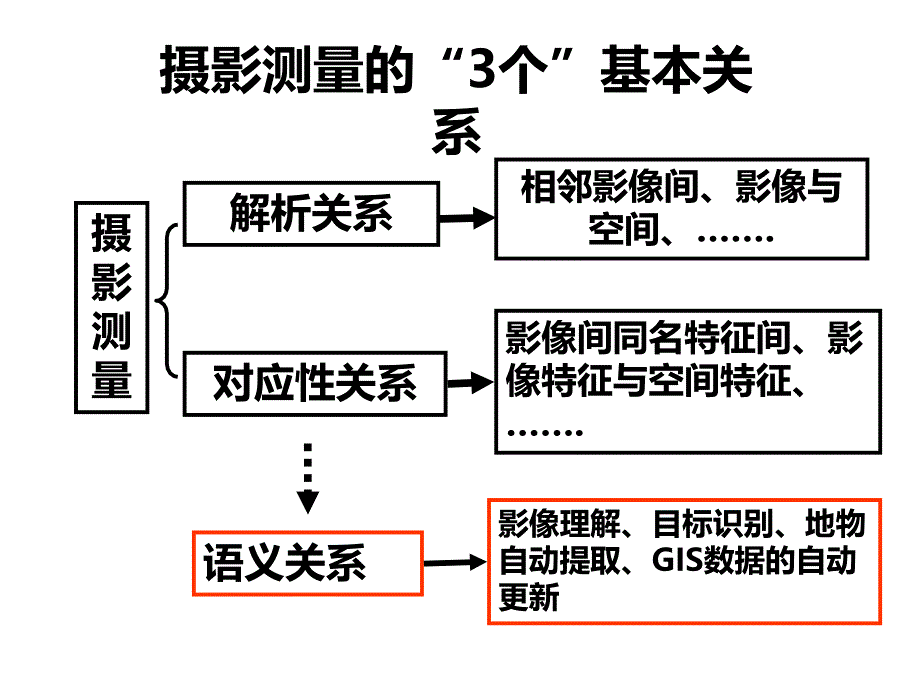 地物自动提取课件_第3页