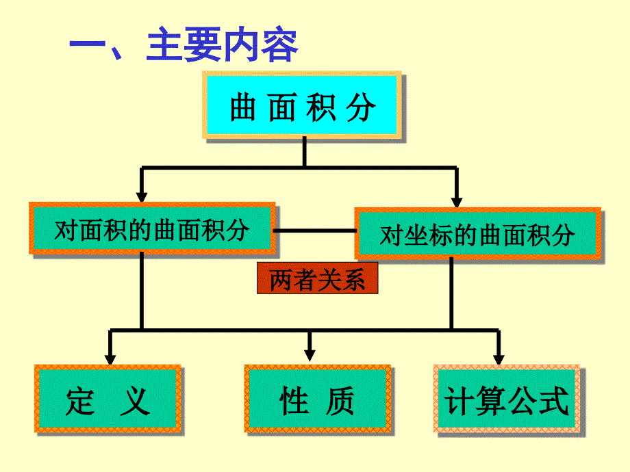 曲线积分和曲面积分_第3页