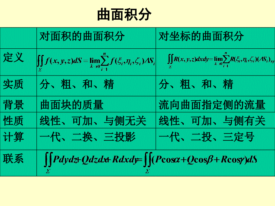 曲线积分和曲面积分_第4页