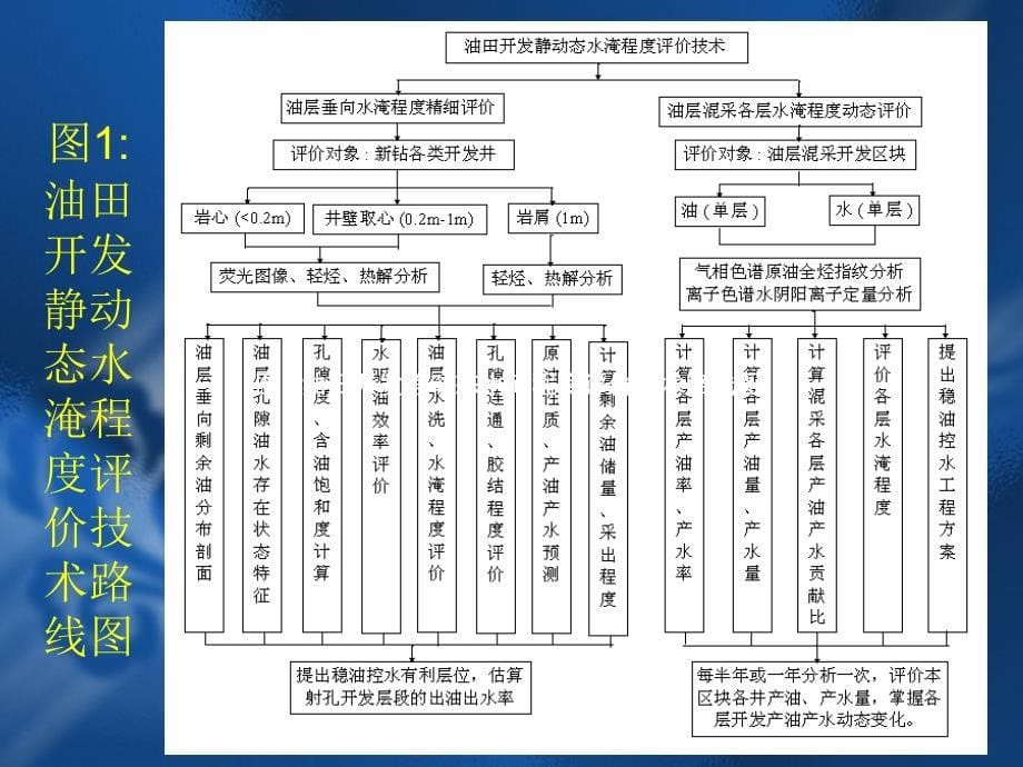 油田开发静动态水淹程度评价技术x_第5页