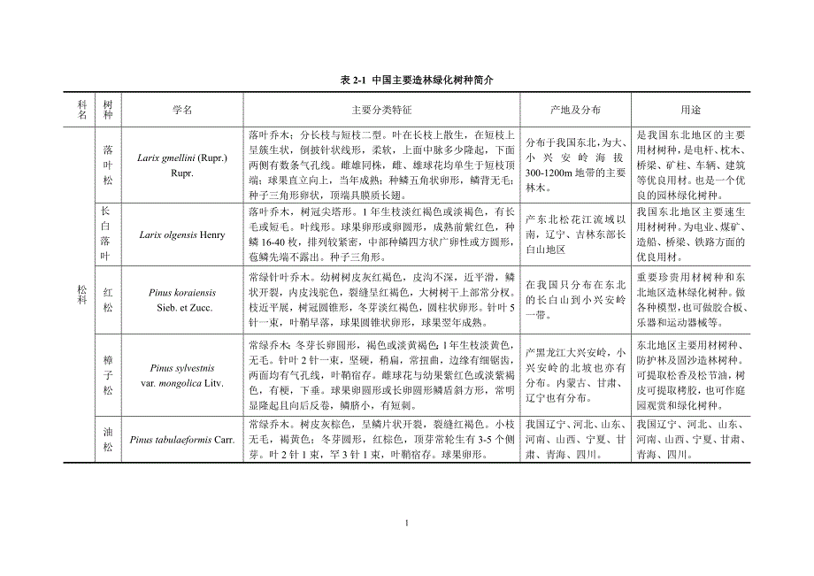 我国主要绿化树种简介.doc_第1页