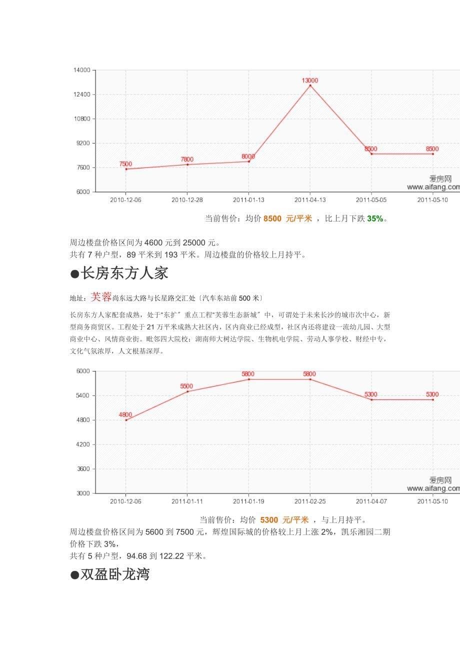 长沙房地产价格情报的分析_第5页