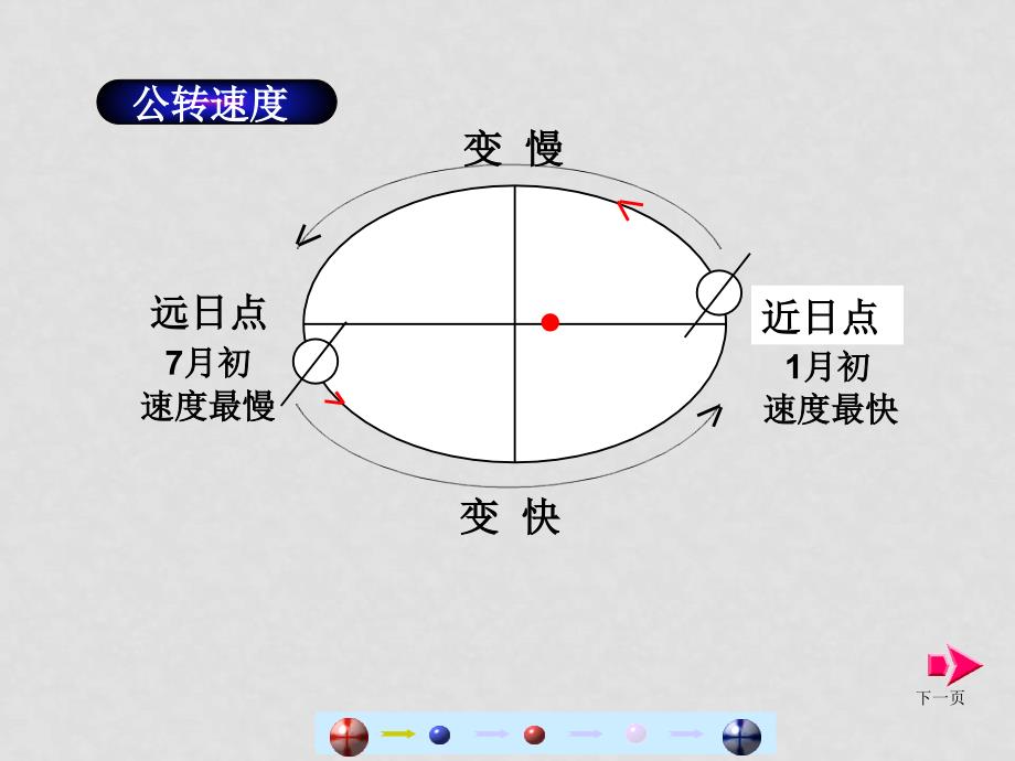 湖南省常德地区高中地理地球的公转必修一地球的运动（公转部分）_第4页