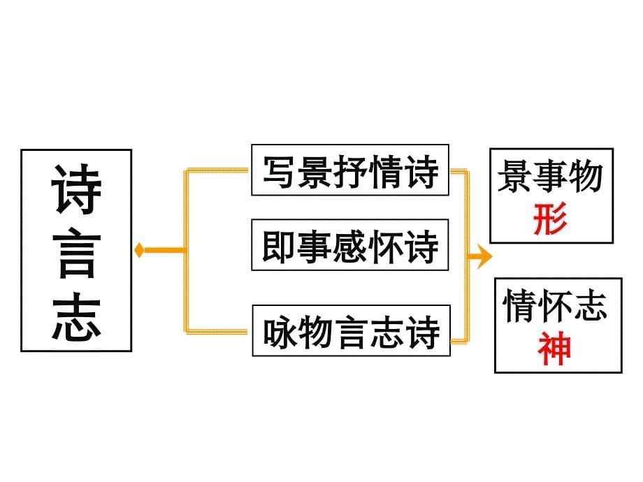 诗歌鉴赏之思想情感.ppt_第5页