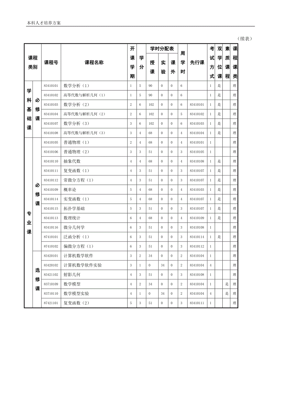 数学与应用数学(非师范)专业介绍与培养方案.doc_第4页