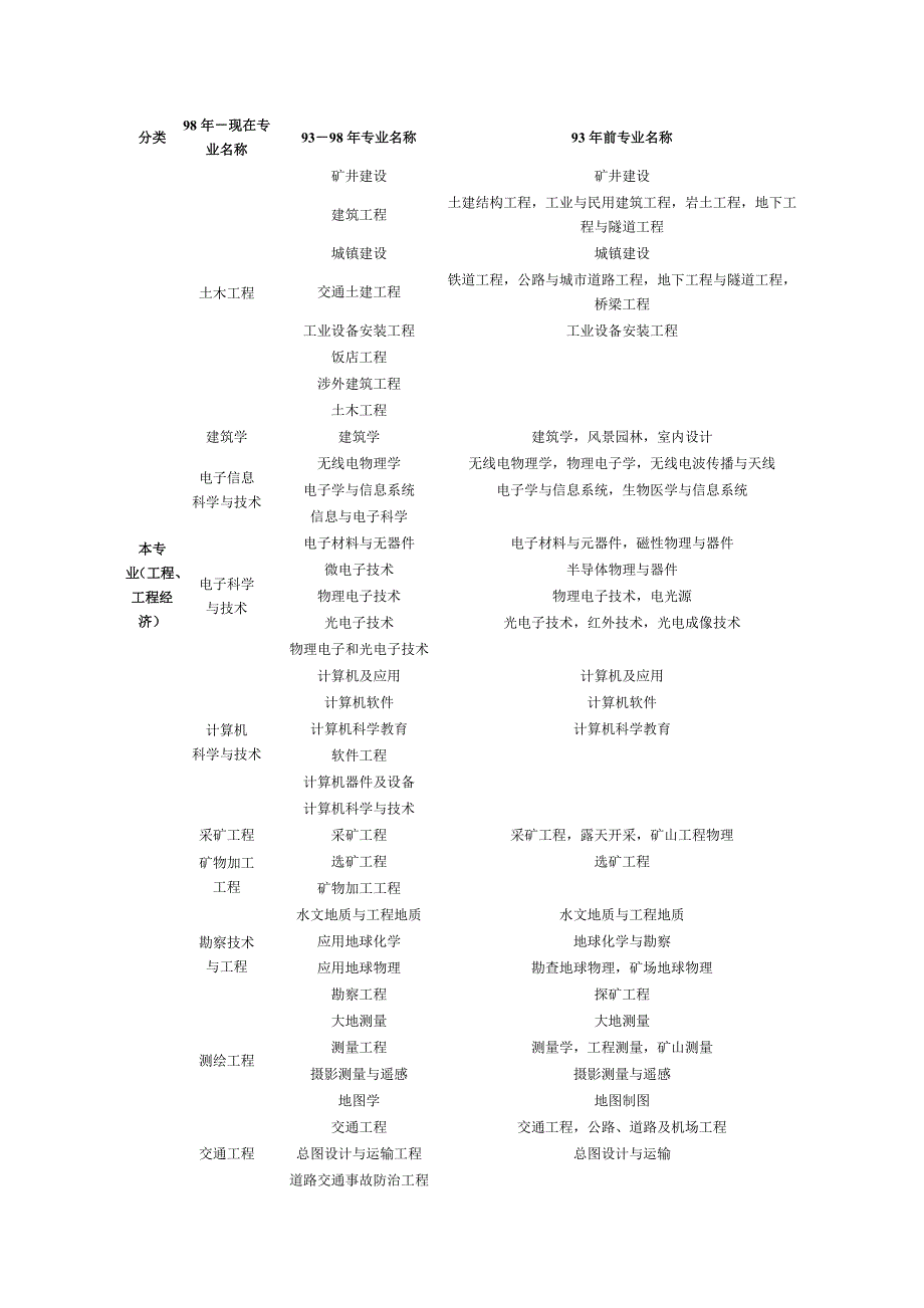 98年-现在专业名称(精品)_第1页