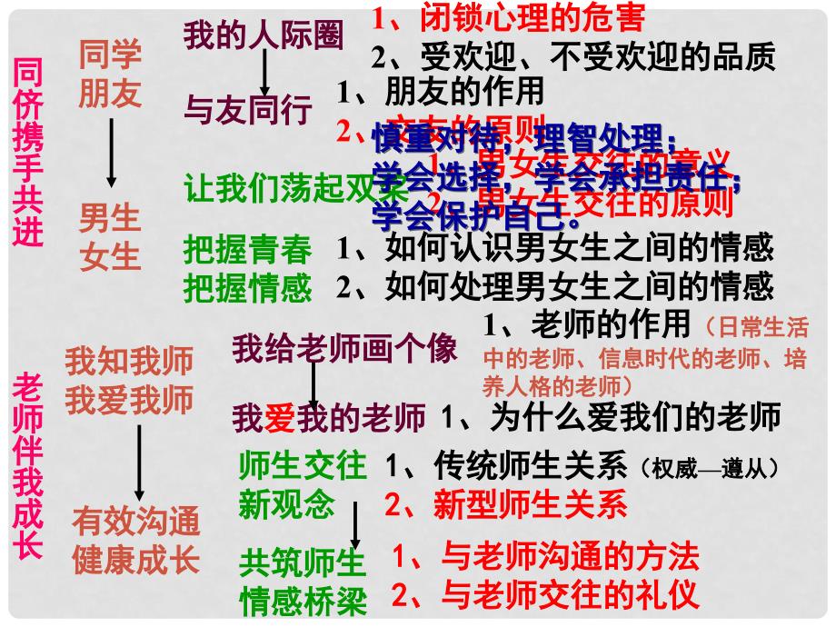 八年级政治上册 第二单元 师友结伴同行复习课件1 新人教版_第3页