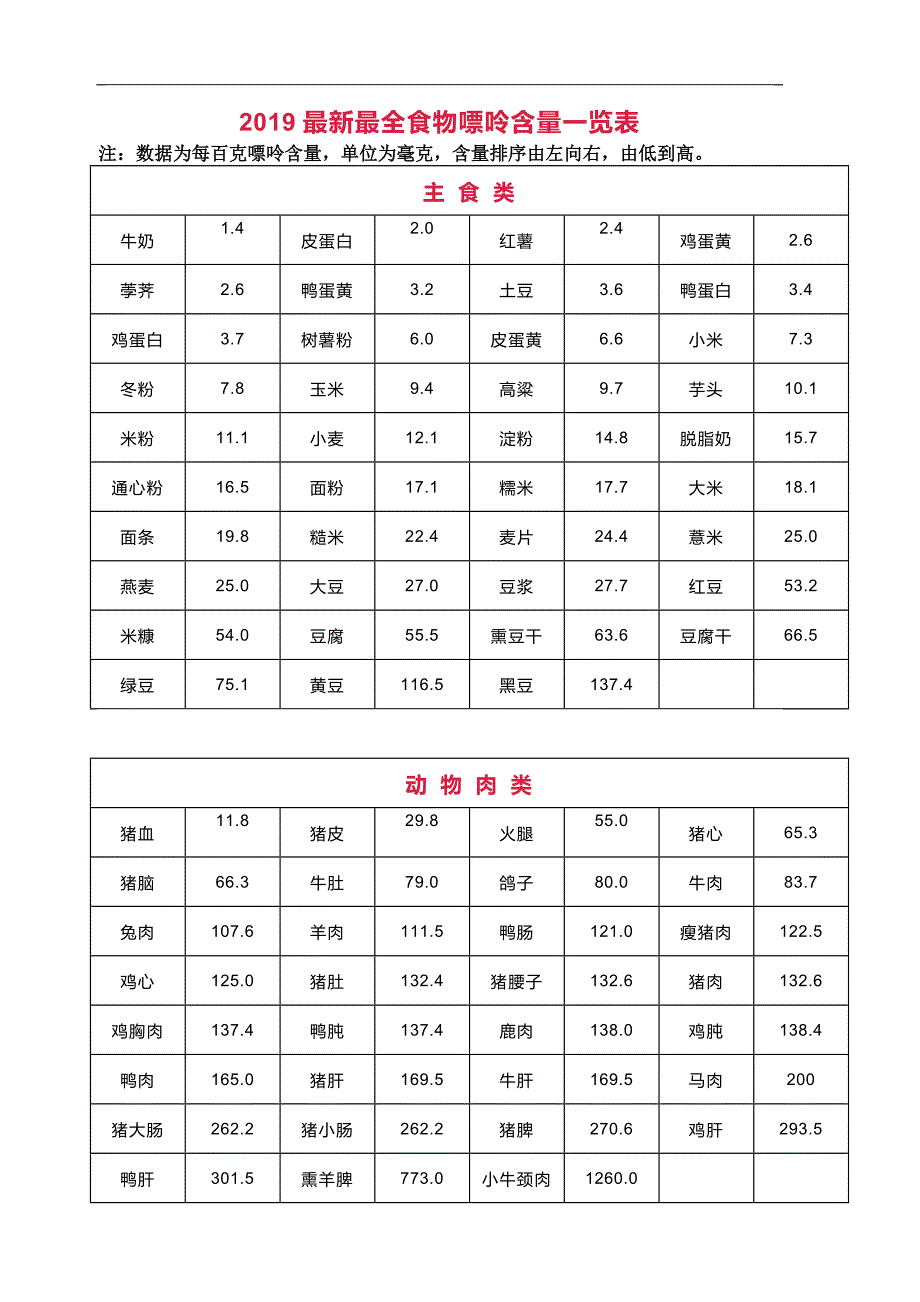 2019最新最全食物嘌呤含量一览表_第1页