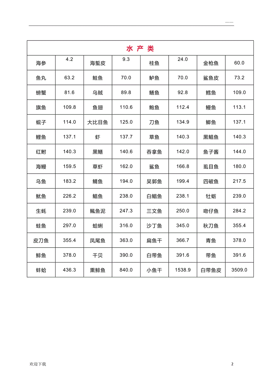 2019最新最全食物嘌呤含量一览表_第2页