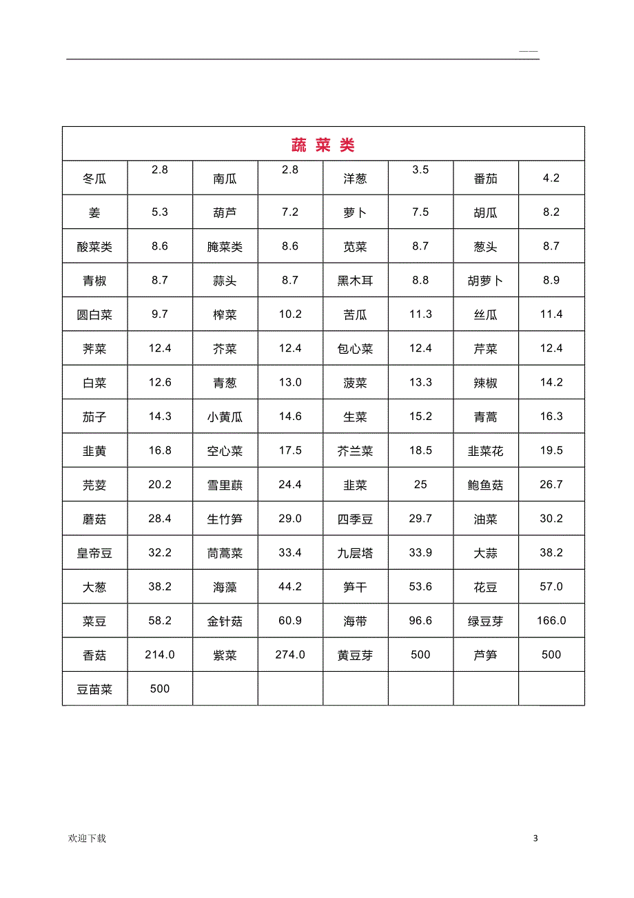 2019最新最全食物嘌呤含量一览表_第3页