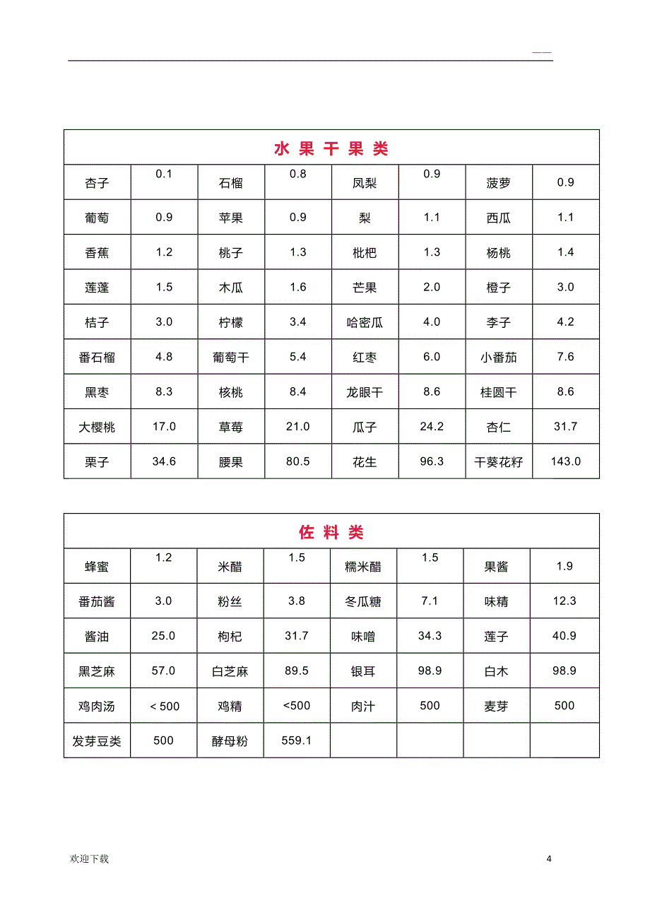 2019最新最全食物嘌呤含量一览表_第4页