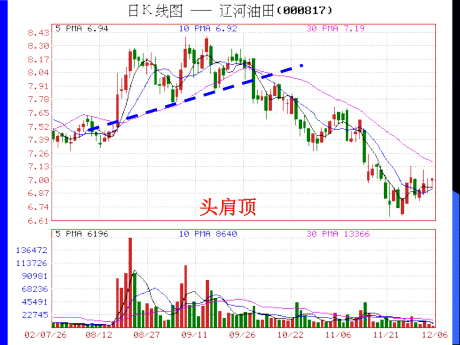 投资形态分析课件_第4页