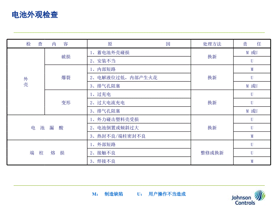 蓄电池常见技术故障分析_第2页