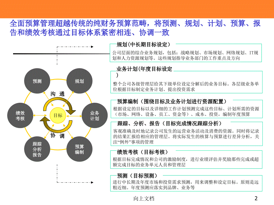 全面预算管理PPT谷风建筑_第2页