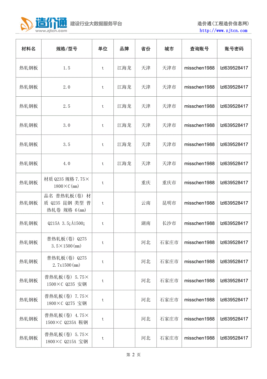 热轧钢板价格,最新全国热轧钢板规格型号价格大全.doc_第2页