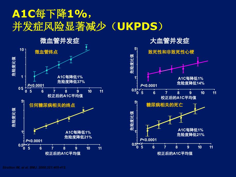 合理适时应用胰岛素促进血糖达标1_第3页