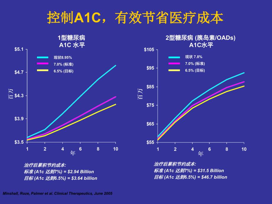 合理适时应用胰岛素促进血糖达标1_第4页