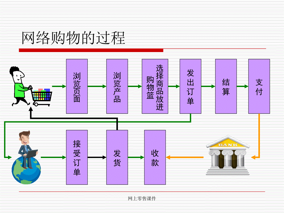 网上零售课件_第4页