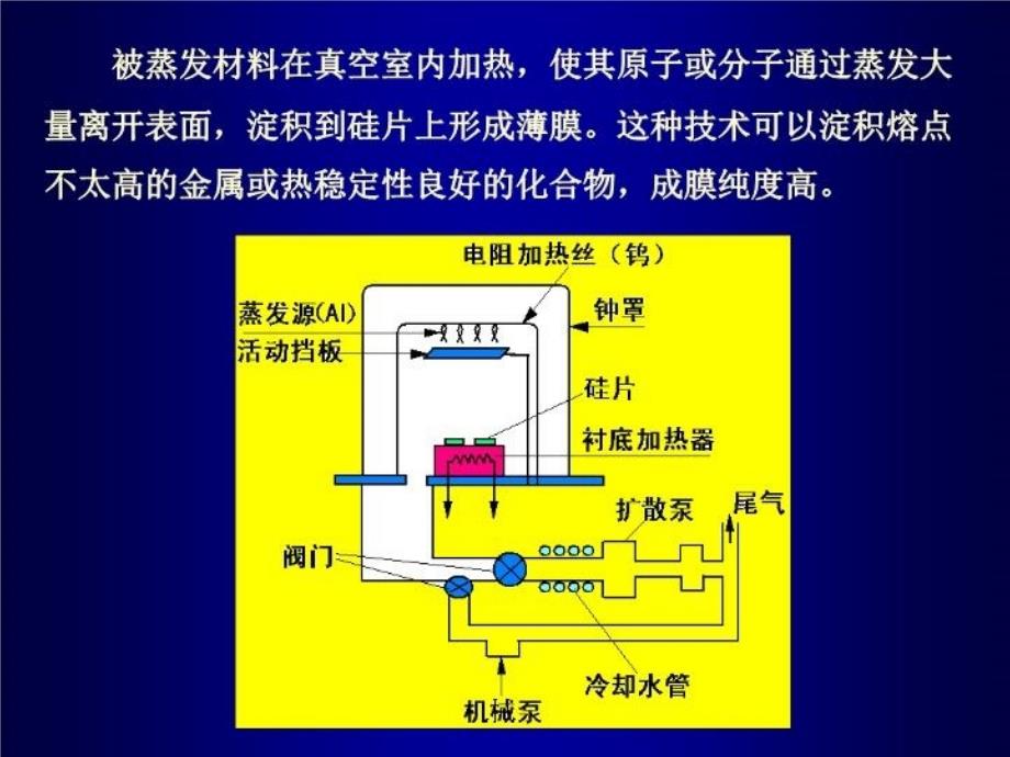 最新微细加工12物理淀积PPT课件_第4页