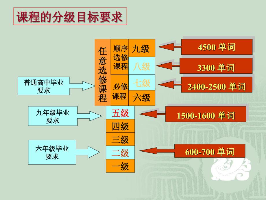 新课程标准下的词汇教学策略_第4页