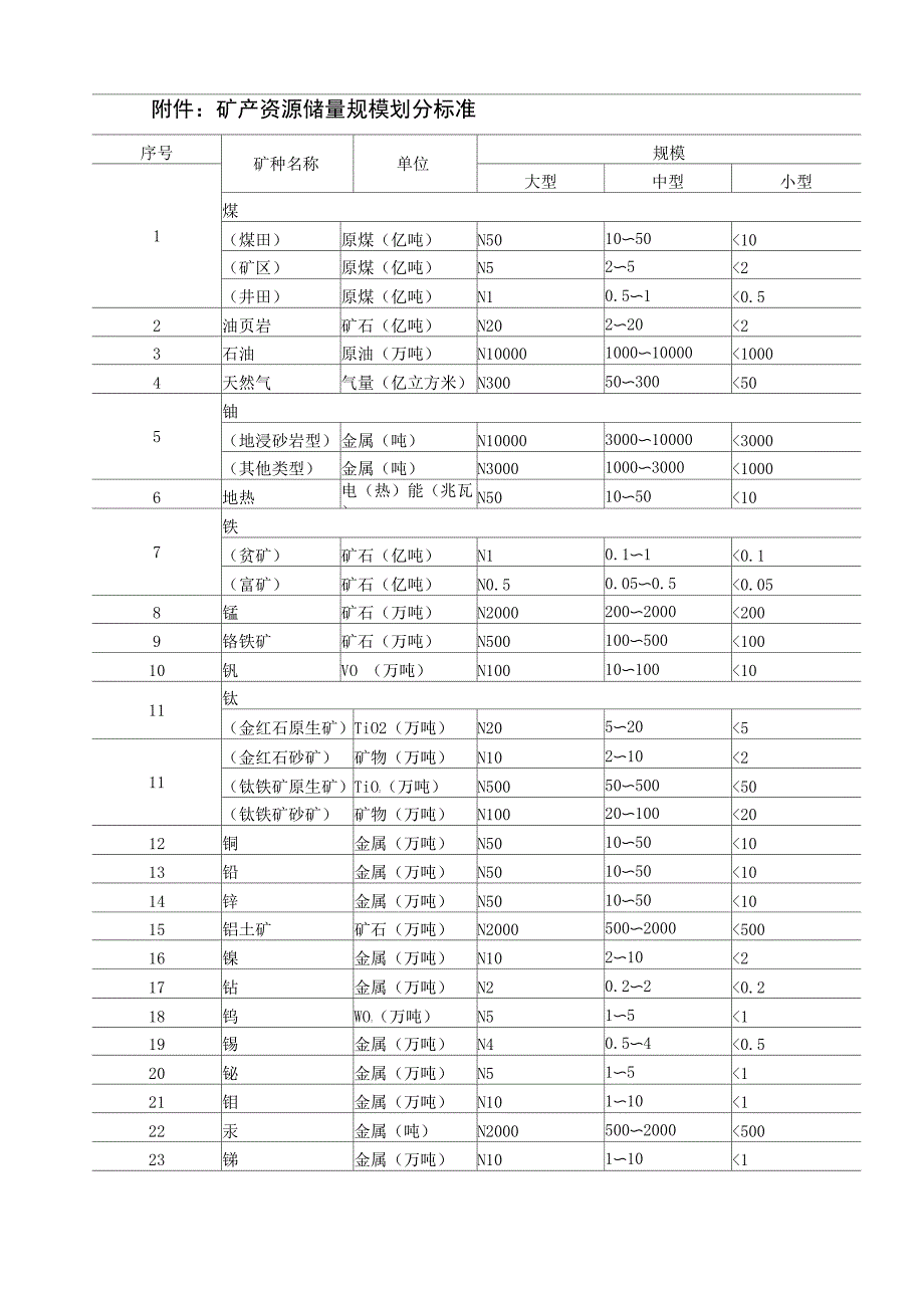 矿产资源储量规模划分_第2页