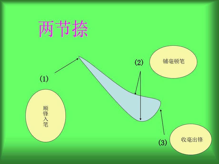 书法文ppt顺锋入笔_第3页