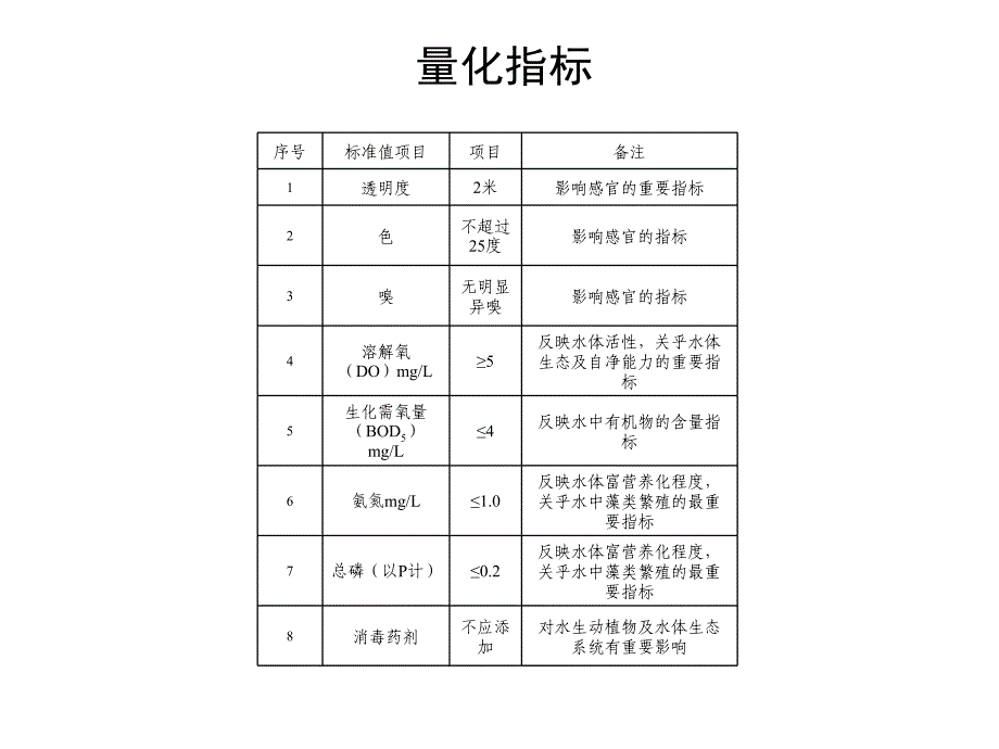 景观水处理及生态修复技术介绍课件_第4页