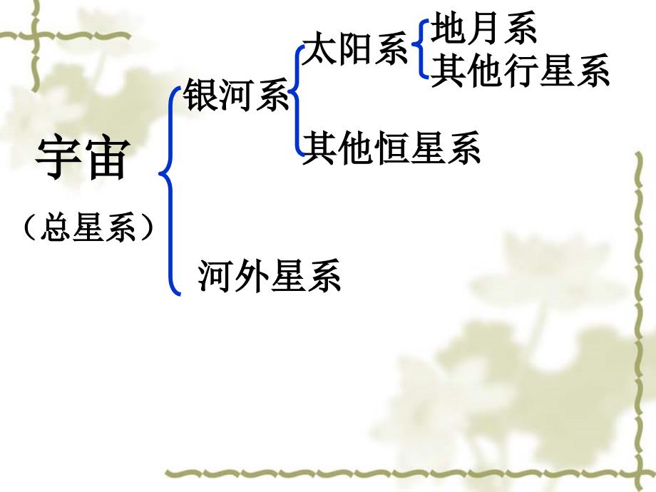 《宇宙中的地球》PPT课件_第4页