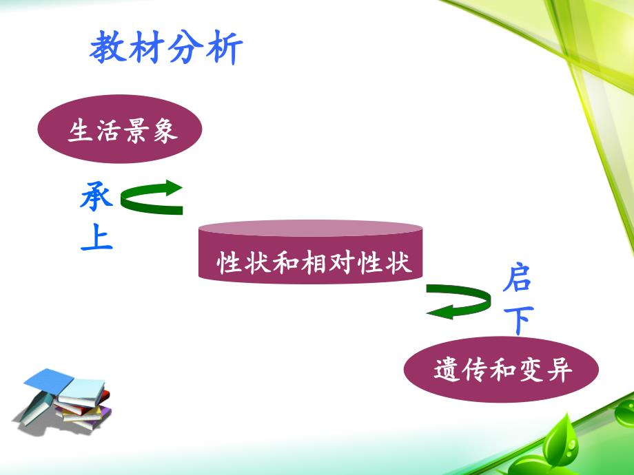 河北省初二生物第七单元第二章第一节性状和相对性状说课ppt课件_第3页