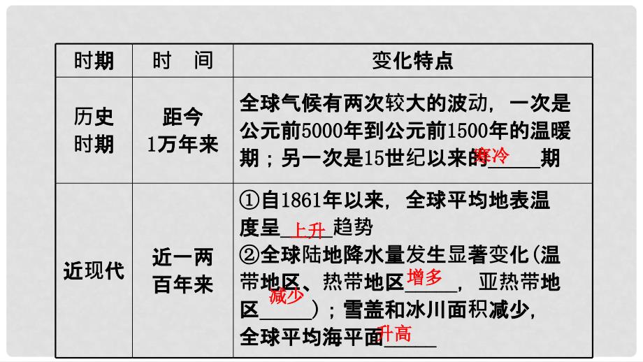 高三地理二轮复习 第四章 自然环境对人类活动的影响 第二节 全球气候变化对人类活动的影响课件 湘教版_第4页