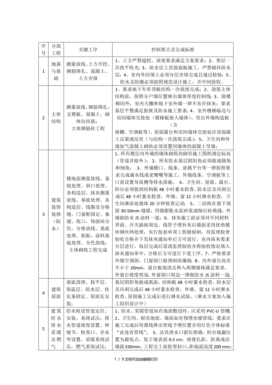 质量控制要点和完成标准_第1页