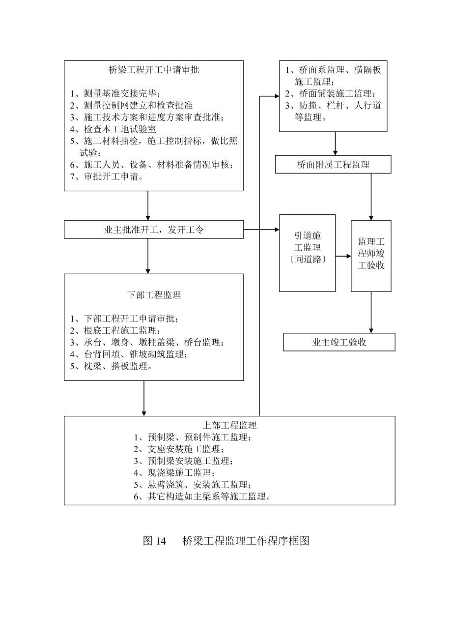 十漫高速公路第二高驻办监理大纲（word版）.doc_第5页