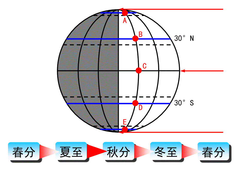 直射点移动与昼夜长短变化关系动画_第2页